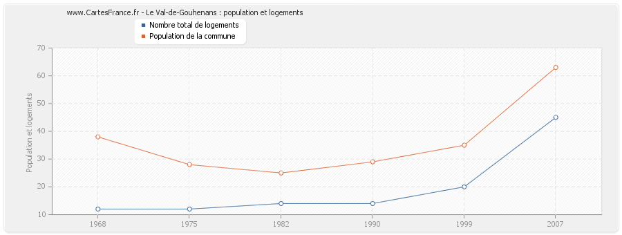 Le Val-de-Gouhenans : population et logements